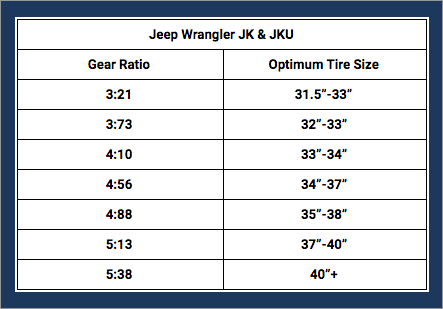 What gear ratio do I need when I put big tires on my Jeep Wrangler JK, JKU,  JL, JLU or Gladiator JT? - 4X Store